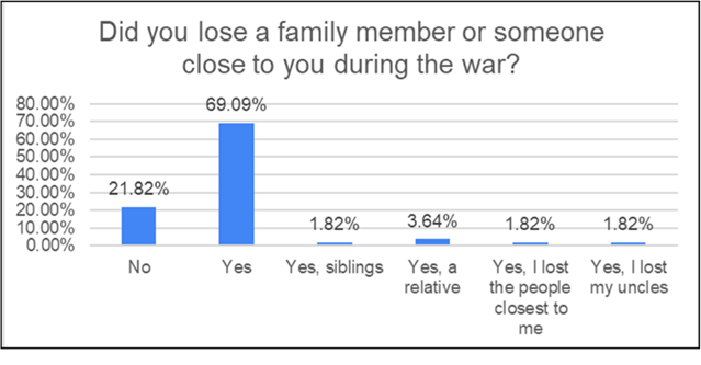 Bar chart titled "Did you lose a family member or someone close to you during the war?" "No": 21.82% "Yes": 69.09% "Yes, siblings": 1.82% "Yes, a relative": 3.64% "Yes, I lost the people closest to me": 1.82% "Yes, I lost my uncles": 1.82% The "Yes" category has the highest bar, significantly larger than all others.